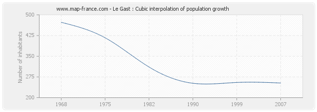 Le Gast : Cubic interpolation of population growth